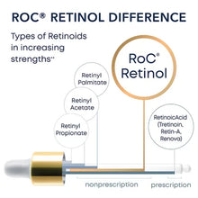 Roc Retinol Correxion Deep Wrinkle Facial Serum with Retinol (1 Fl. Oz., 2 Pk.) - Brands For Less USA