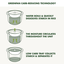 GreenPan4-CupCarbReducingElectricRiceCookerwith10Presets1 - Brands For Less USA