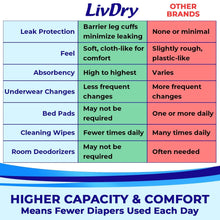 LivDry3XLOvernightAdultDiapersforWomenandMen_MaxProtectionIncontinenceUnderwear_XXX-Large_10-Pack_7 - Brands For Less USA