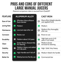 Sopito Manual Juicer Press, Effortless Cast Iron Juicer Professional Safety Stainless Steel Hand Press Juicer for Fresh Lemon, Lime, Orange & Pomegranate,Easy to Clean with Brusher